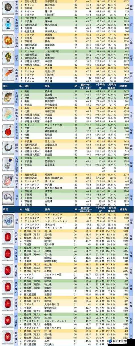 FGO万圣节活动攻略，50APFree本配置及龙娘舞台掉落物品一览